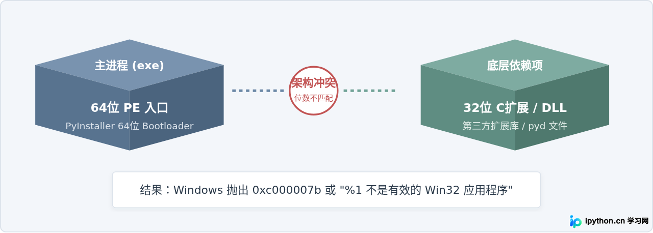 Python 32位与64位环境混用导致打包exe无法运行的排查