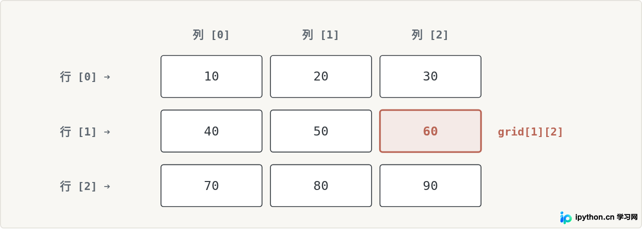 Python用嵌套列表创建矩阵的方法与索引技巧