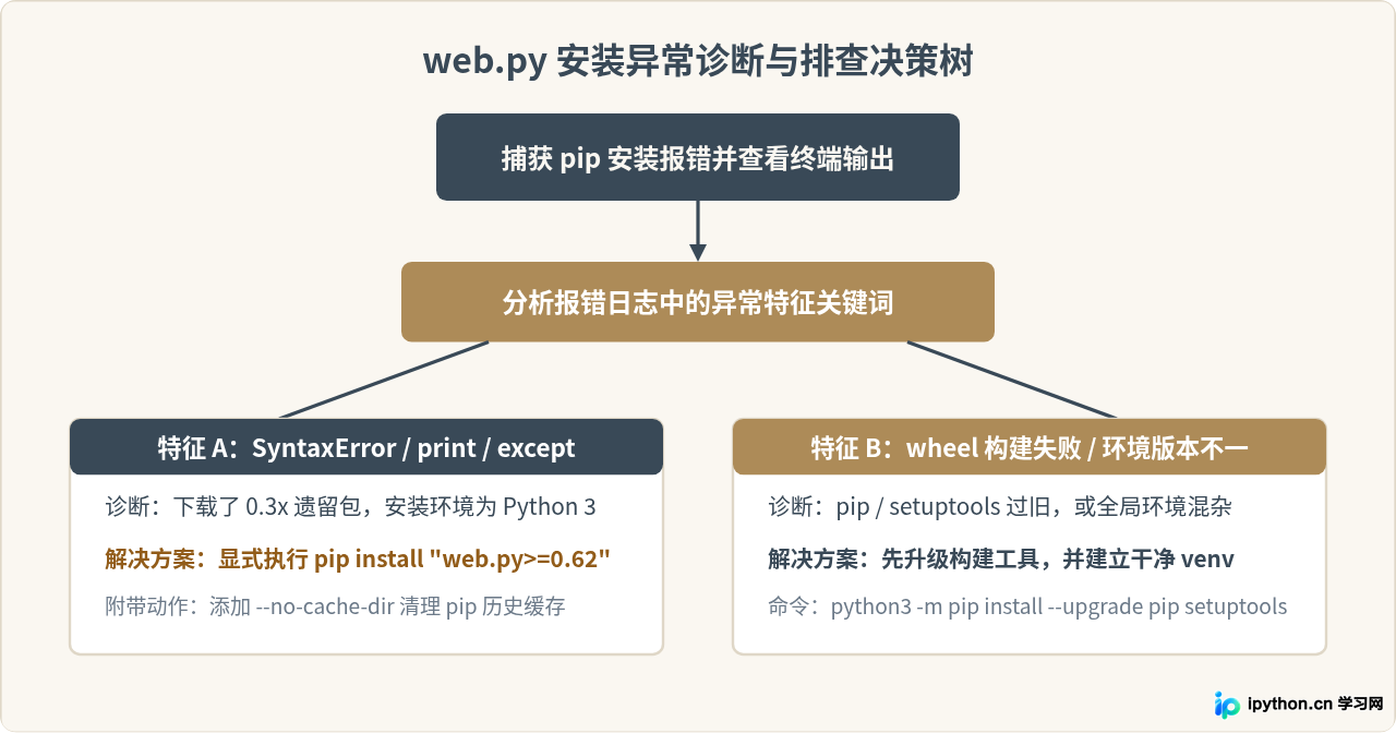 web.py在Python 3中安装失败？检查版本兼容性并指定正确版本