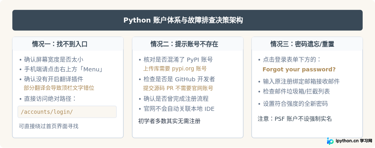 Python官网登录入口在哪里？Python.org账户登录路径指引