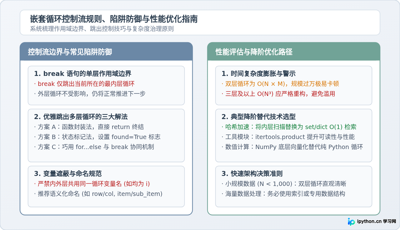 Python嵌套循环的执行顺序与应用场景