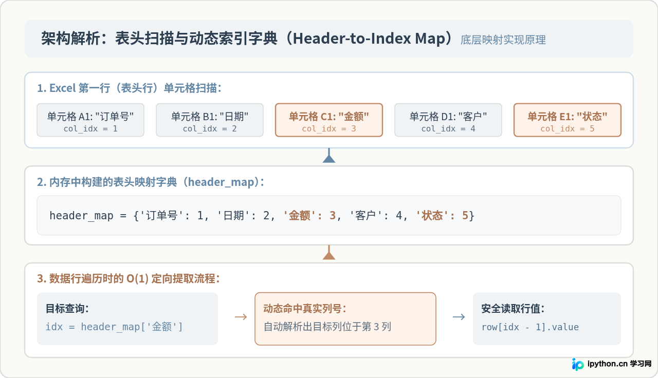 Excel列顺序变化时Python怎么稳定获取指定列名数据