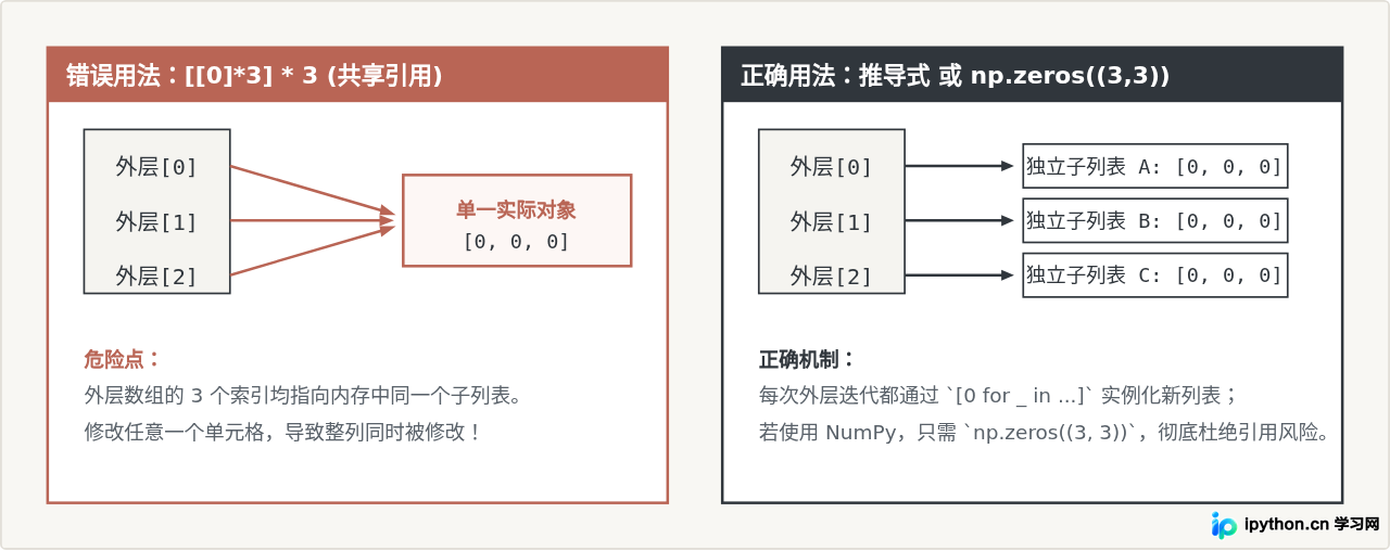 Python列表能当多维数组用吗？嵌套list与NumPy数组的区别