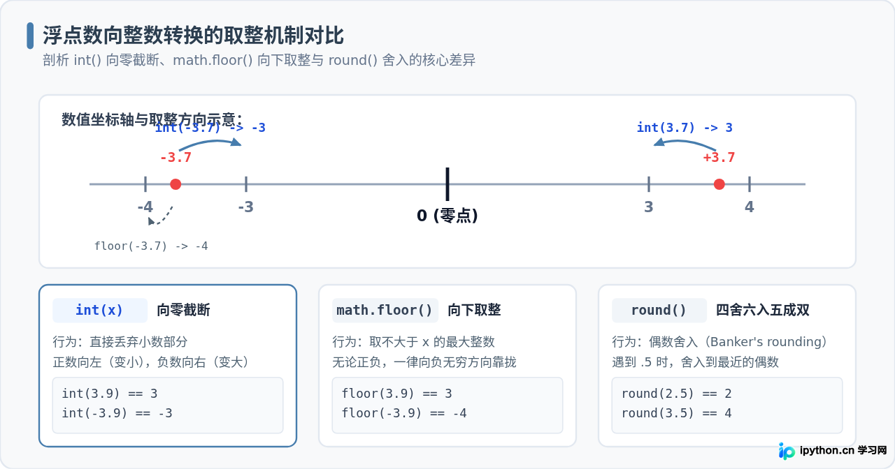Python基础数据类型转换：int、float与str互转详解