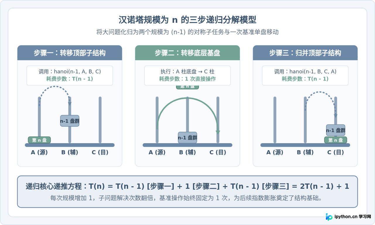 汉诺塔算法时间复杂度为什么是O(2^n)？Python实现分析