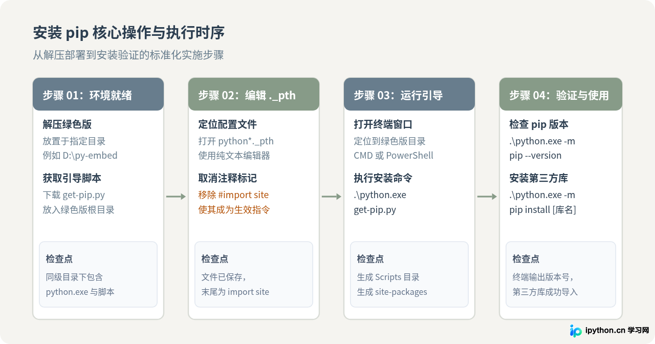 Python绿色版怎么安装pip和第三方库