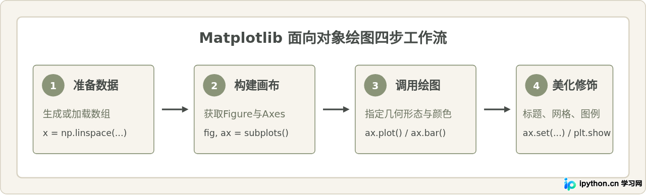 Python Matplotlib基础绘图20例：折线图、柱状图与散点图代码模板