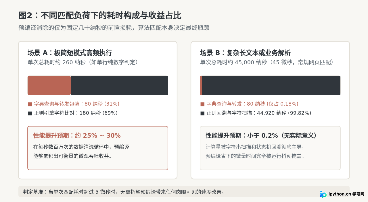 Python re.compile预编译能否提升字符串匹配性能