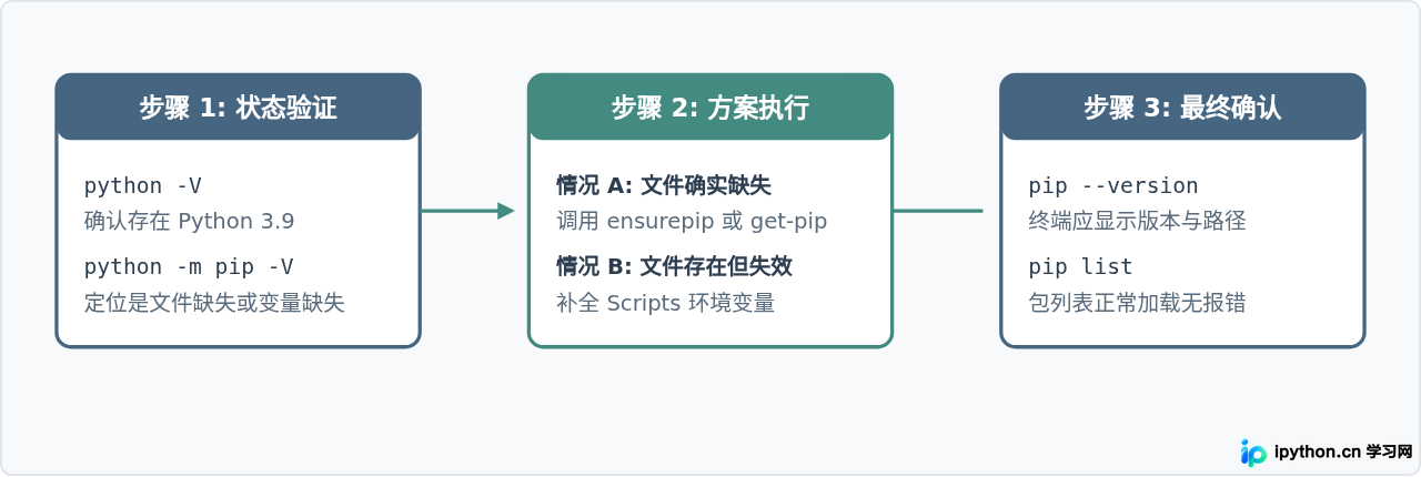Python 3.9安装时pip未自动安装的补救方法