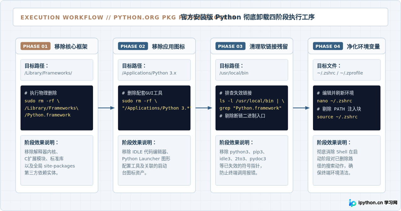 macOS怎么完全移除Python和PyCharm及其配置文件