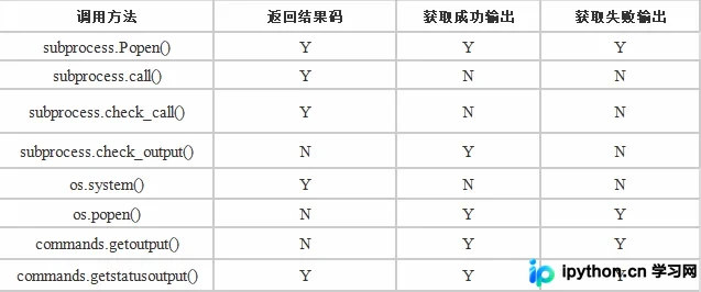 Python调用外部系统命令的几种方法及对比