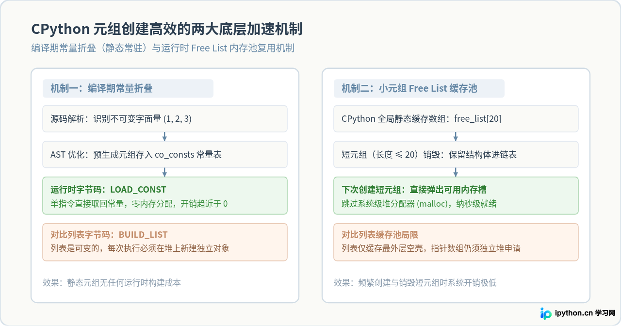 Python元组比列表更快吗？内存占用与性能对比