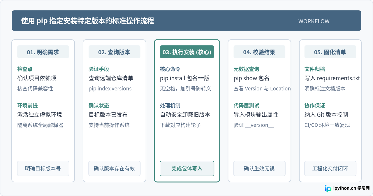 怎么使用pip指定安装特定版本的Python第三方库