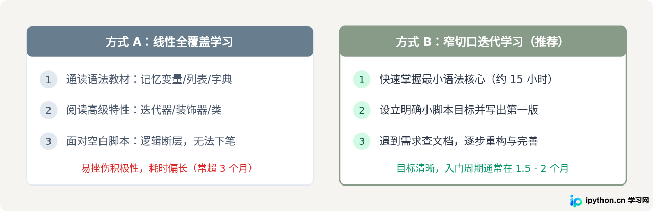 零基础自学Python多久能入门
