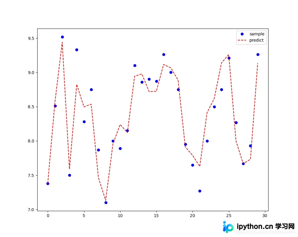 Python StatsModels统计回归模型数据准备与预处理实战