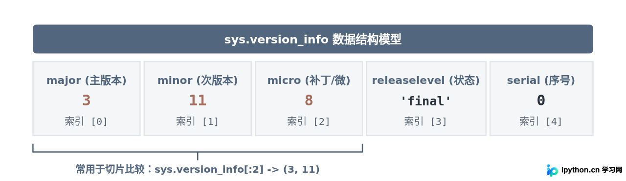 Python脚本中怎么获取当前运行版本号
