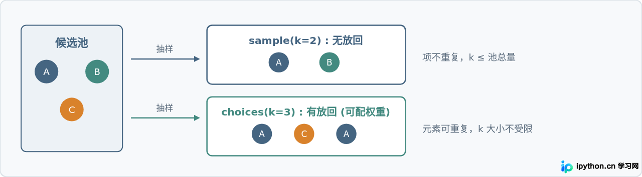 Python random模块常用函数及用法详解