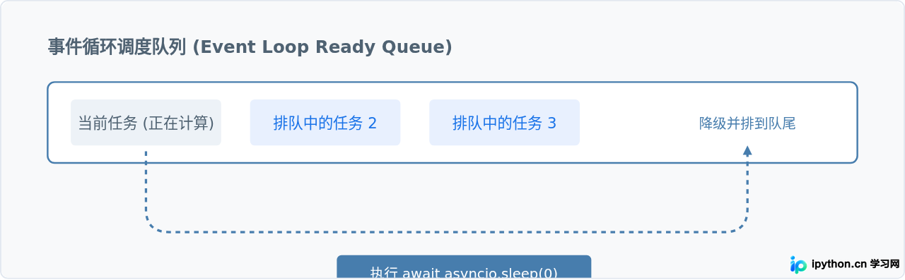 Python异步协程中怎么等待：asyncio.sleep的正确用法