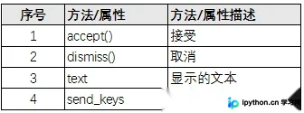 Python Selenium自动化测试：Alert、Confirm与Prompt弹框处理详解