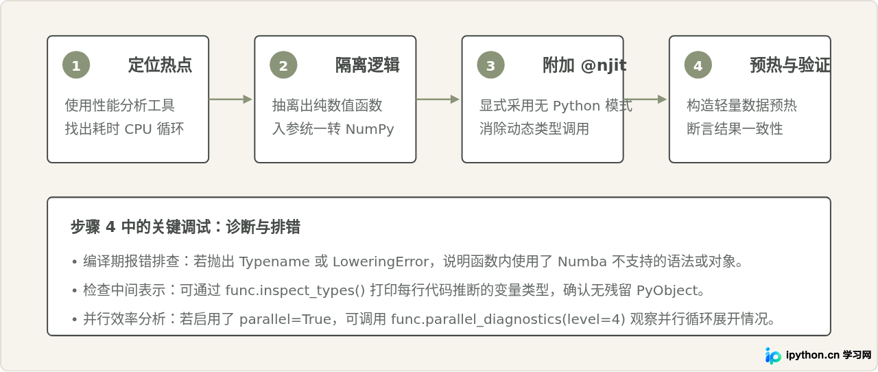 Numba即时编译(JIT)加速Python数值计算的原理与用法