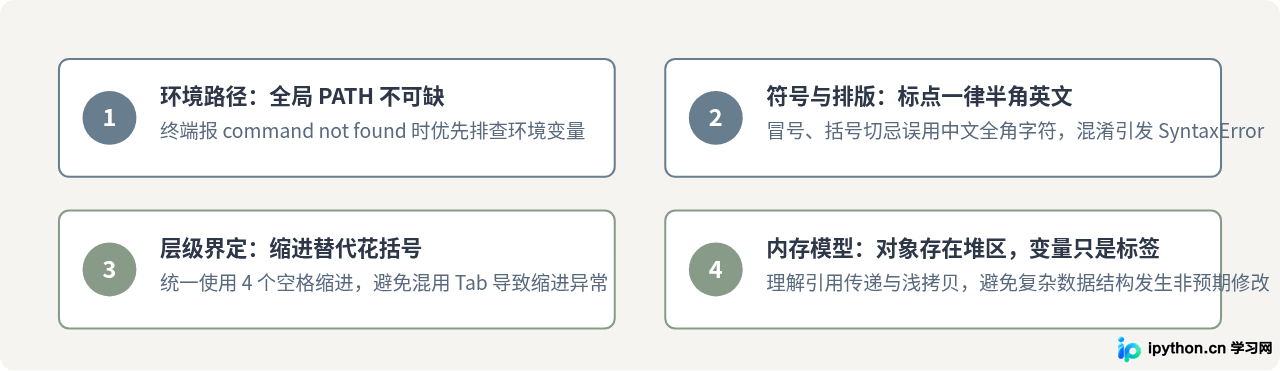 Python零基础学习路线：从环境搭建到核心语法