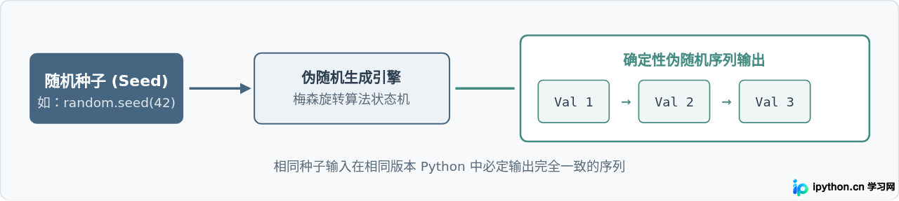 Python random模块常用函数及用法详解