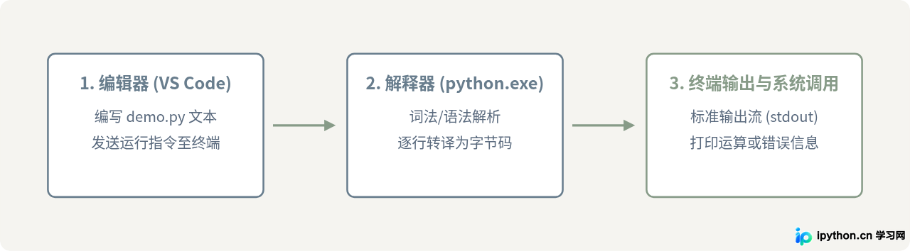 Python零基础学习路线：从环境搭建到核心语法