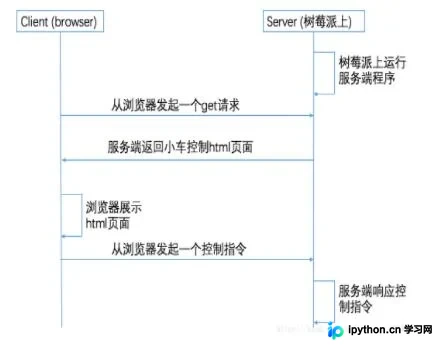 Python实现树莓派网页版小车控制:局域网远程操控方案