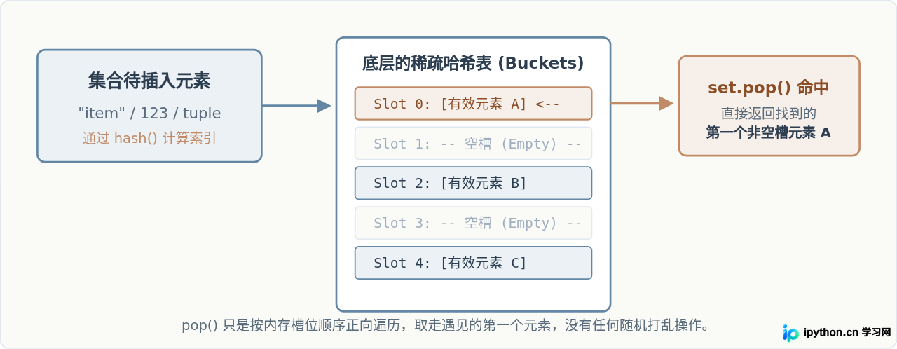 Python集合pop方法随机移除元素的特性与风险