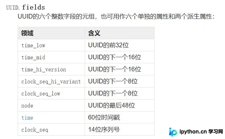 Python标准库uuid模块(生成唯一标识)详解
