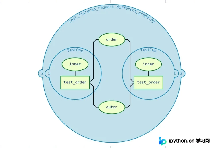 pytest解读fixture有效性及跨文件共享fixtures