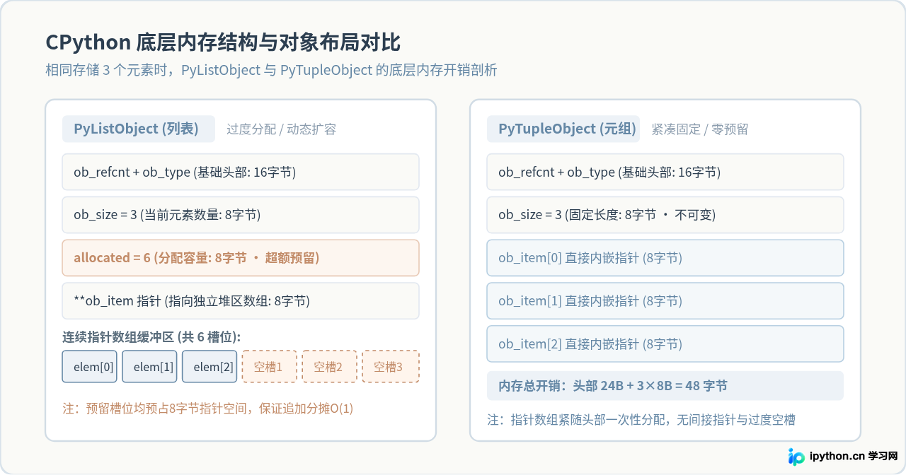 Python元组比列表更快吗？内存占用与性能对比