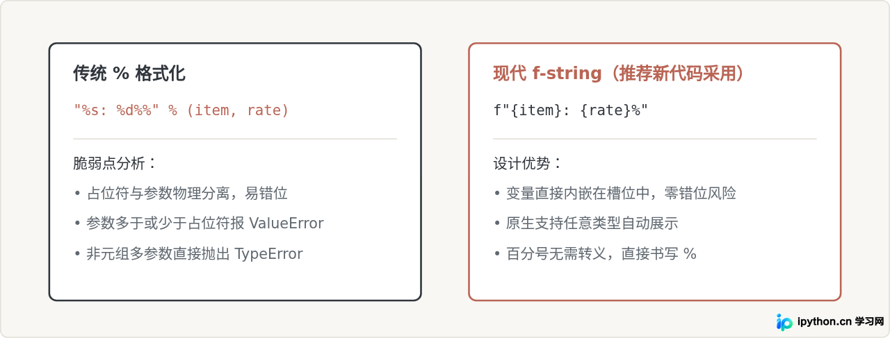 Python %格式化报错TypeError或ValueError怎么解决？