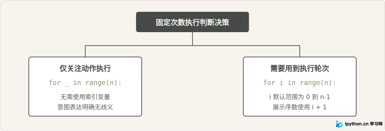 怎么使用range()在Python中实现固定次数的重复执行