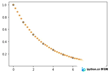 Python实现一维插值方法的示例代码