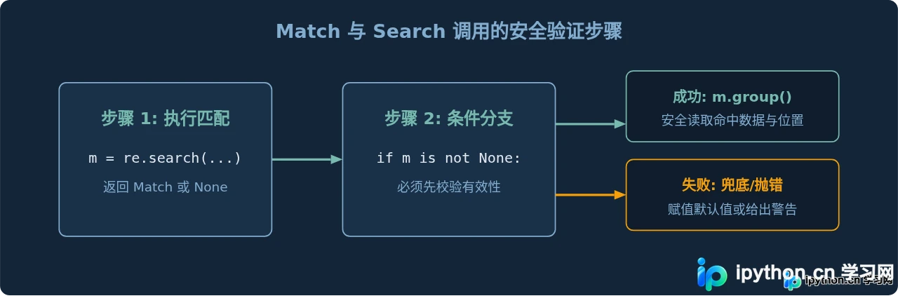 Python re.match、re.search与re.findall的区别及用法