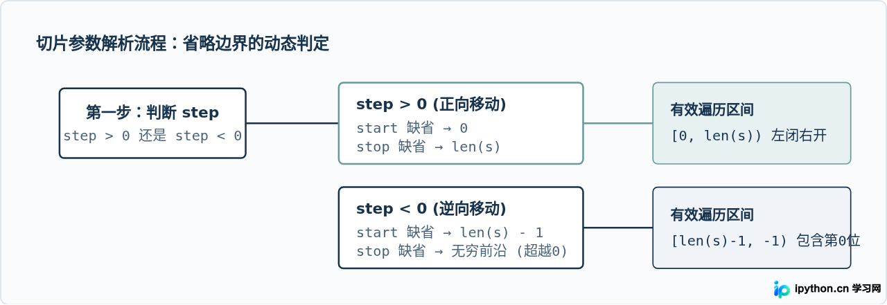 Python字符串切片中负数索引与省略边界的进阶用法