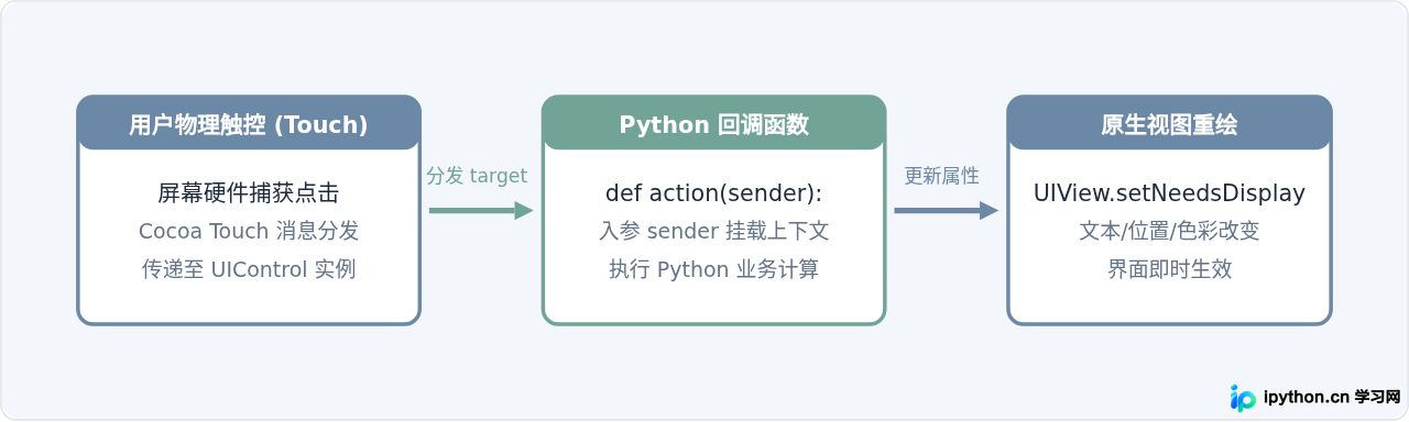 怎么在 Pythonista 中调用 iOS 原生 UI 模块构建图形界面