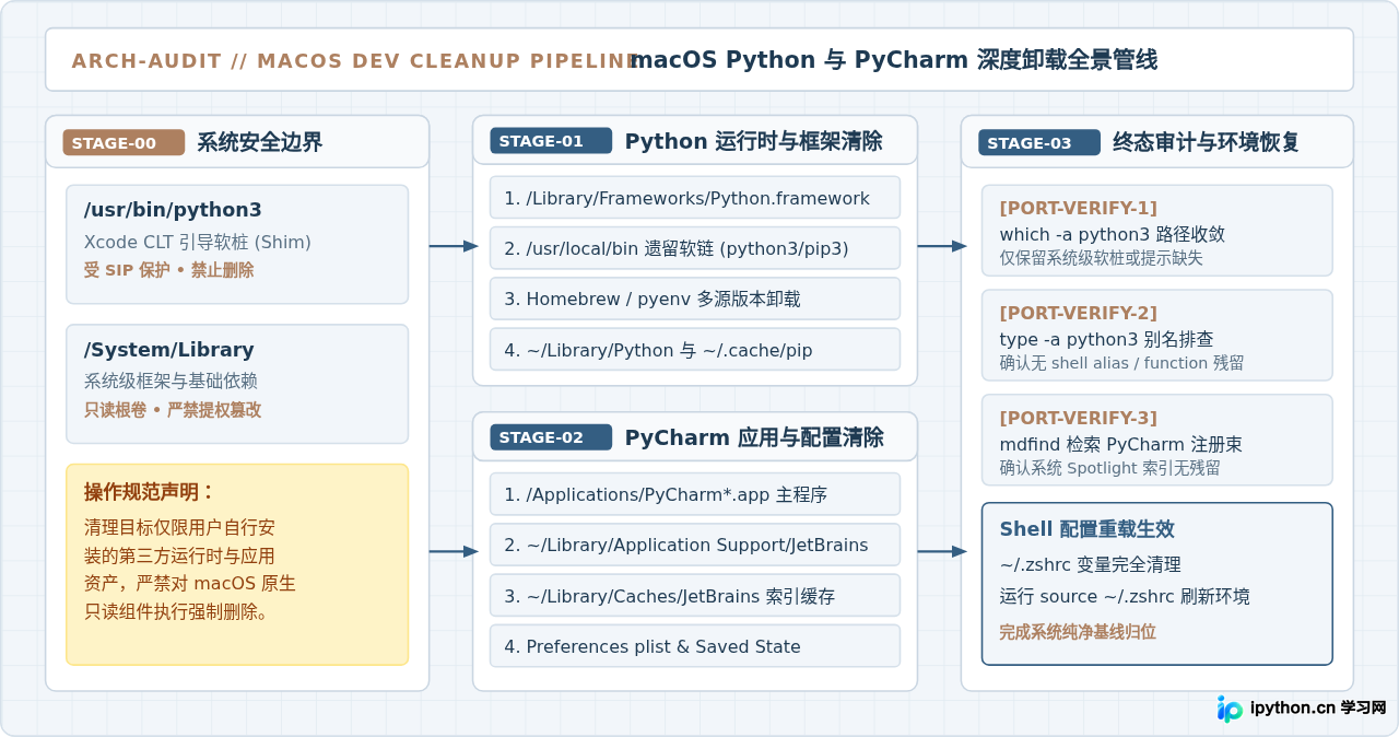 macOS怎么完全移除Python和PyCharm及其配置文件