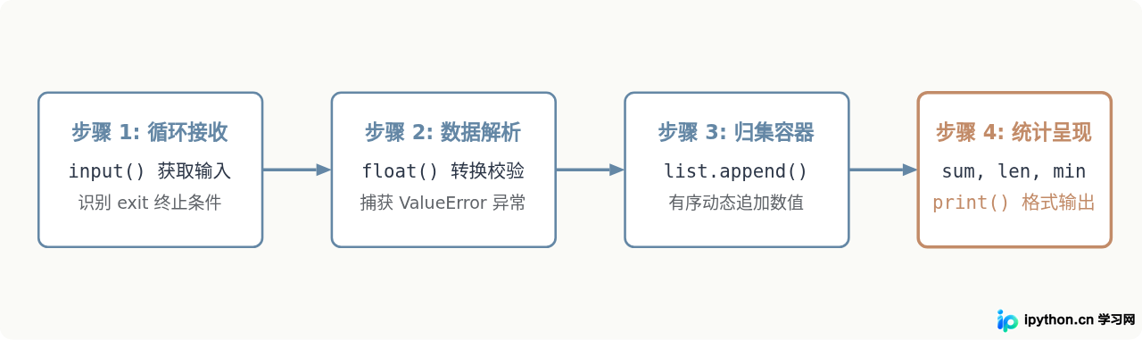 Python高频内置函数用法：print、input与列表操作代码演示