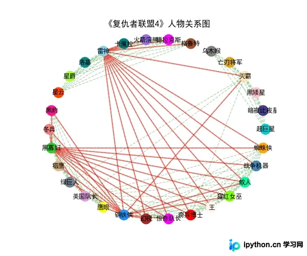 Python基于network模块制作电影人物关系图