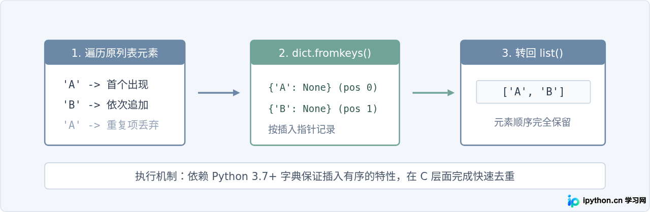 Python列表转集合去重后顺序丢失怎么办？