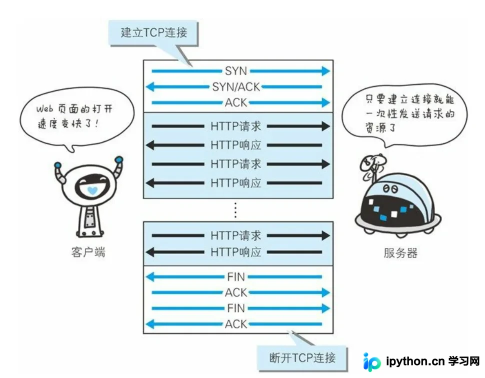 Python实现HTTP连接池：原理、线程安全与自动清理机制