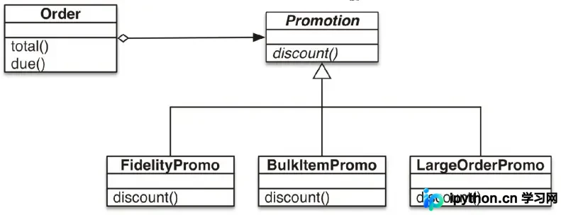 Python策略模式实战：从类实现到函数优化的演进