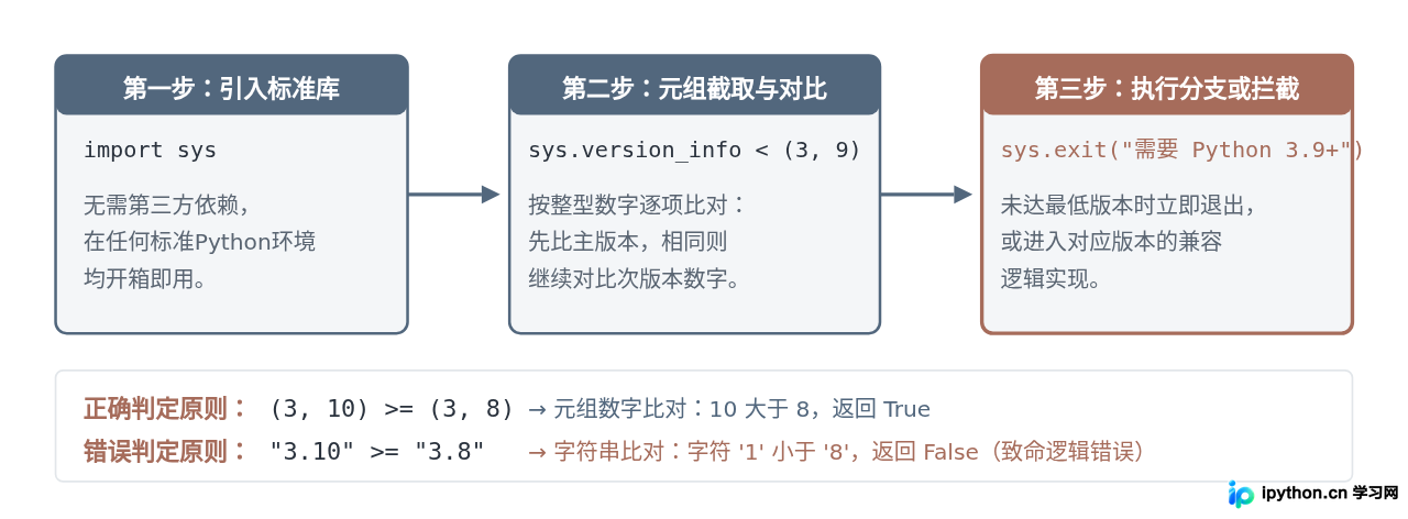 Python脚本中怎么获取当前运行版本号