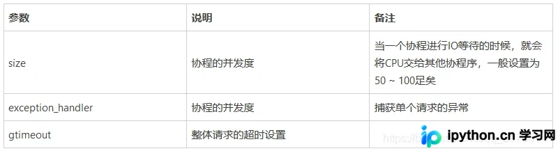 Python grequests模块使用场景及代码实例