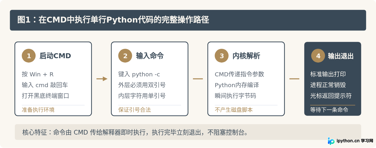 怎么在命令提示符直接执行一行Python代码