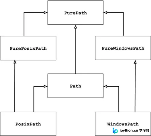Python pathlib模块类结构与路径操作详解