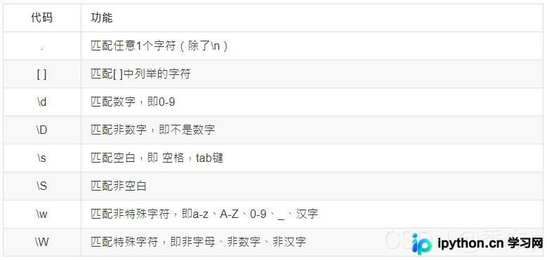 Python正则表达式入门：re模块与基础匹配语法详解