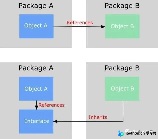 Python 中的 SOLID 设计原则详解与实战